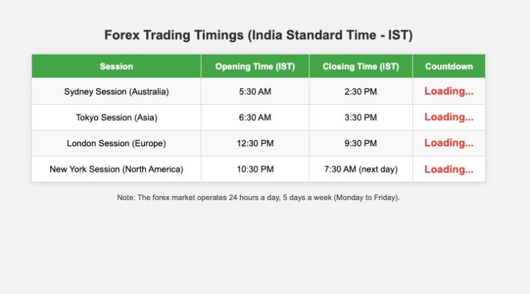 Forex Trading Timings in India: A Complete Guide